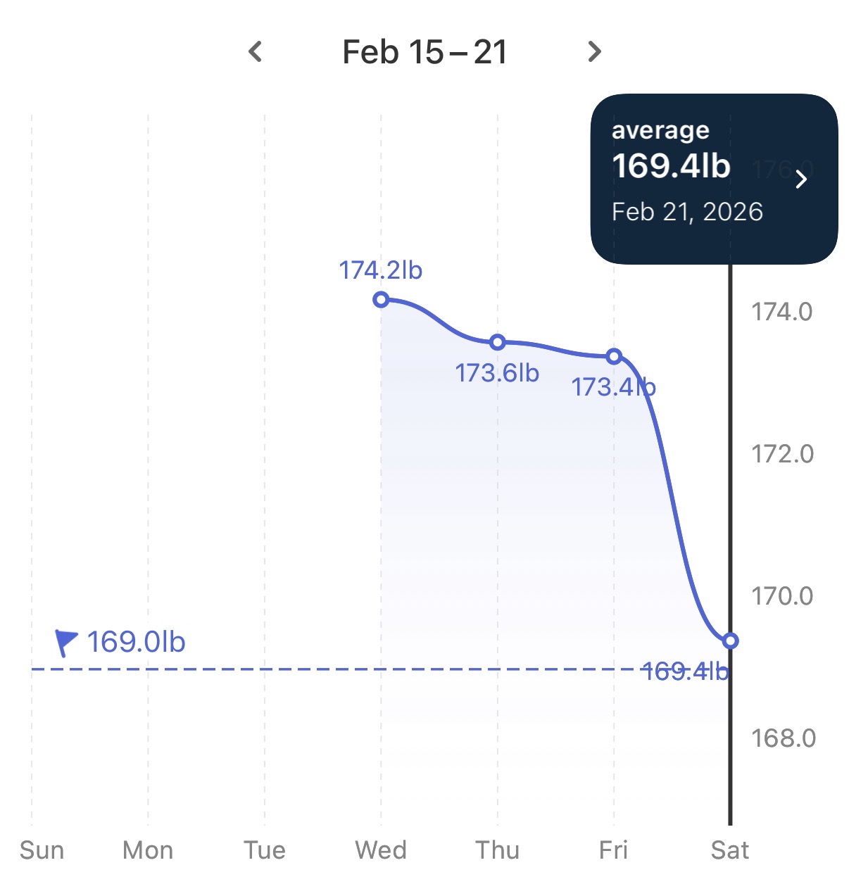 Workout Week 8 — Lower the Bar, Not the Standard